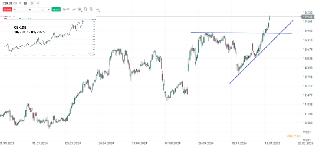 Commerzbank Aktie Prognose und Analyse am 20.01.25 - Daytrading